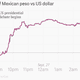 Image for article titled The Mexican peso says Hillary Clinton won the first US presidential debate